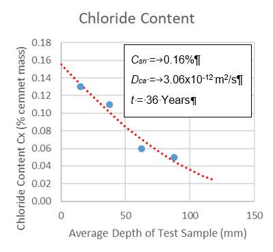 Chloride Profile in Concrete